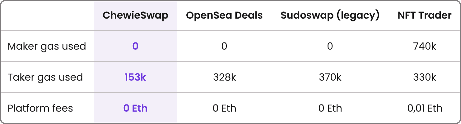 Table with gas fees